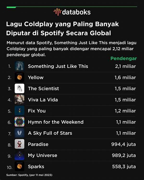 Streaming Lagu Secara Global